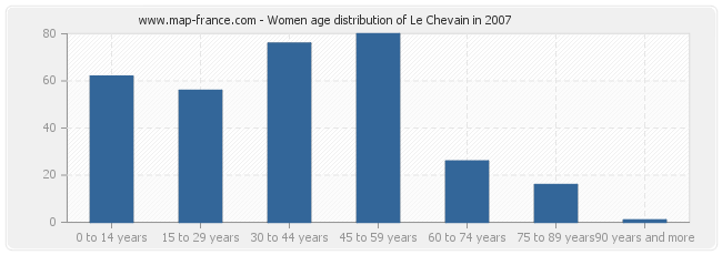 Women age distribution of Le Chevain in 2007